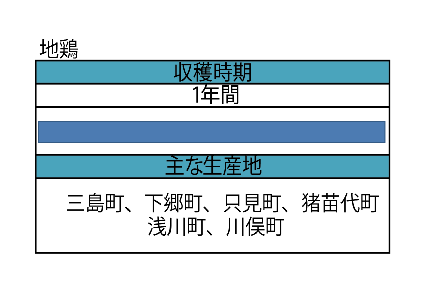 福島県の地鶏の収穫時期等の表です