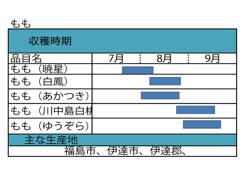 福島県の桃の収穫時期等の表です