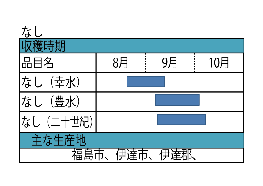 福島県のなしの収穫時期等の表です