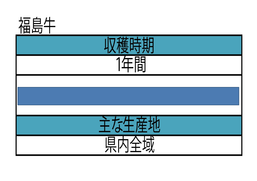 福島県の牛の収穫時期等の表です