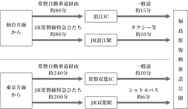 アクセス方法（以下、詳細読み上げあり）