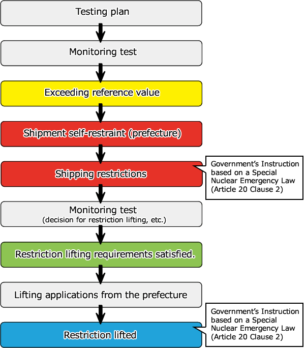 From monitoring to lifting restrictions flowchart