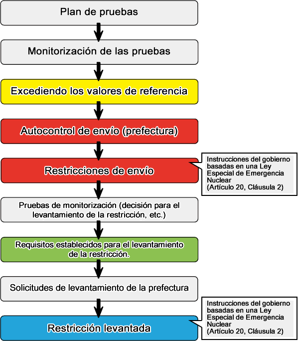 From monitoring to lifting restrictions flowchart