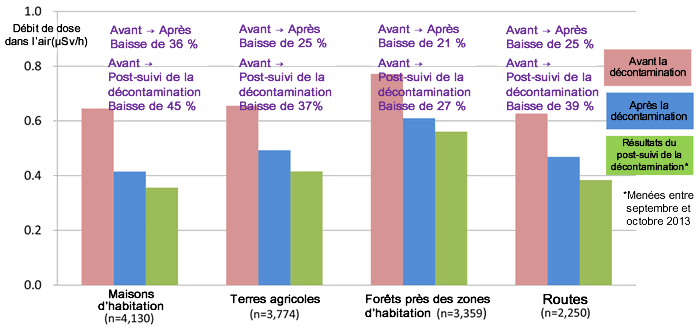 Image : Effect on Decontamination Work in Tamura City2