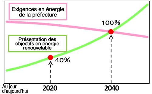 Image: Target for Renewable Energy Adoption 