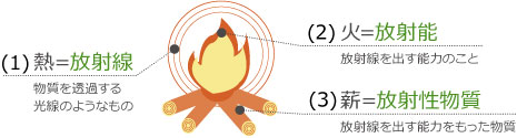 放射能、放射線、放射性物質の関係をたき火で表現した図