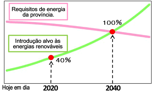 Image: Target for Renewable Energy Adoption 