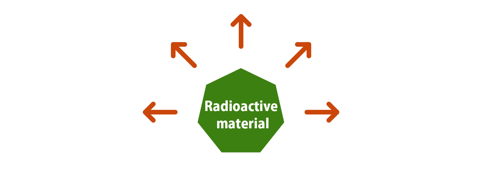 The difference between radioactivity, radiation and radioactive materials