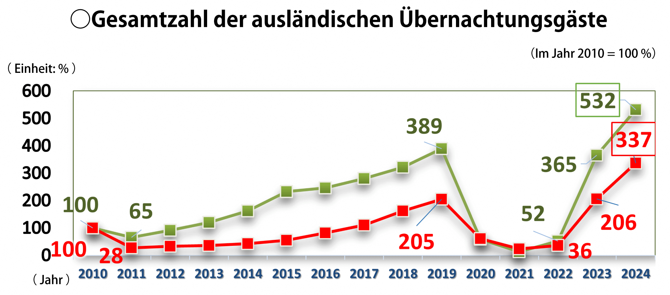 Gesamtzahl der ausländischen Übernachtungsgäste