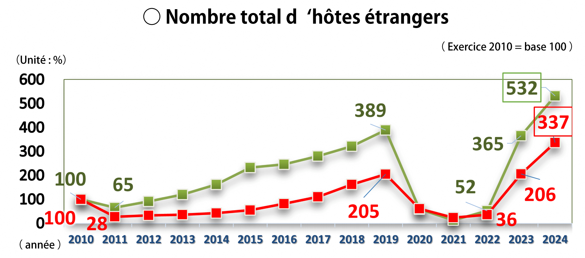 Nombre total d‘hôtes étrangers