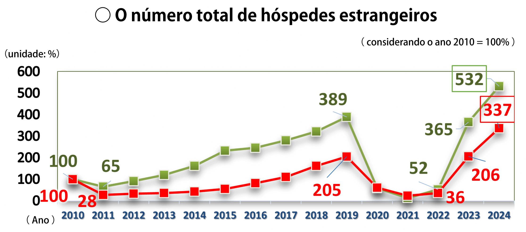 O número total de hóspedes estrangeiros