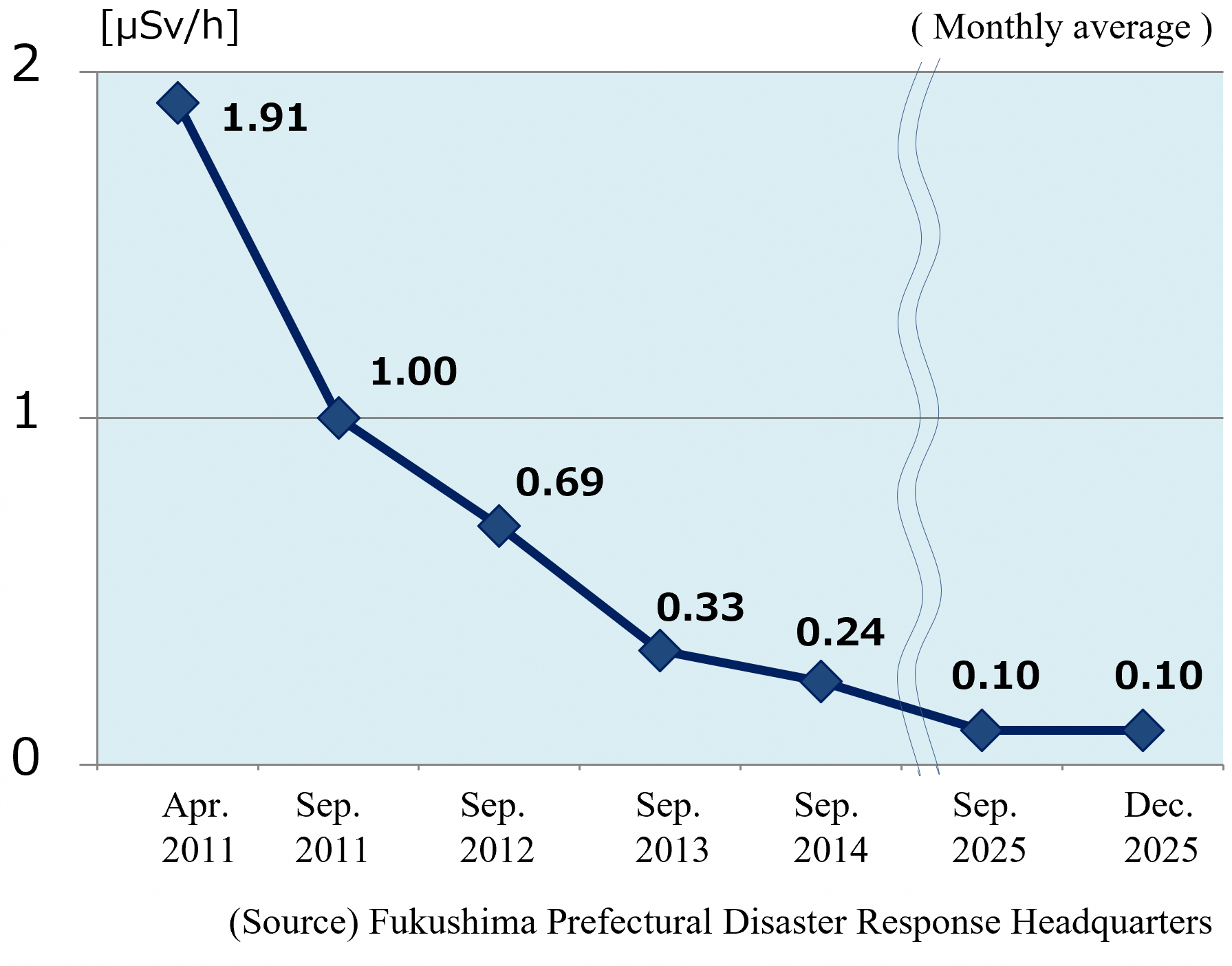 Transition of air dose rate in Fukushima City 