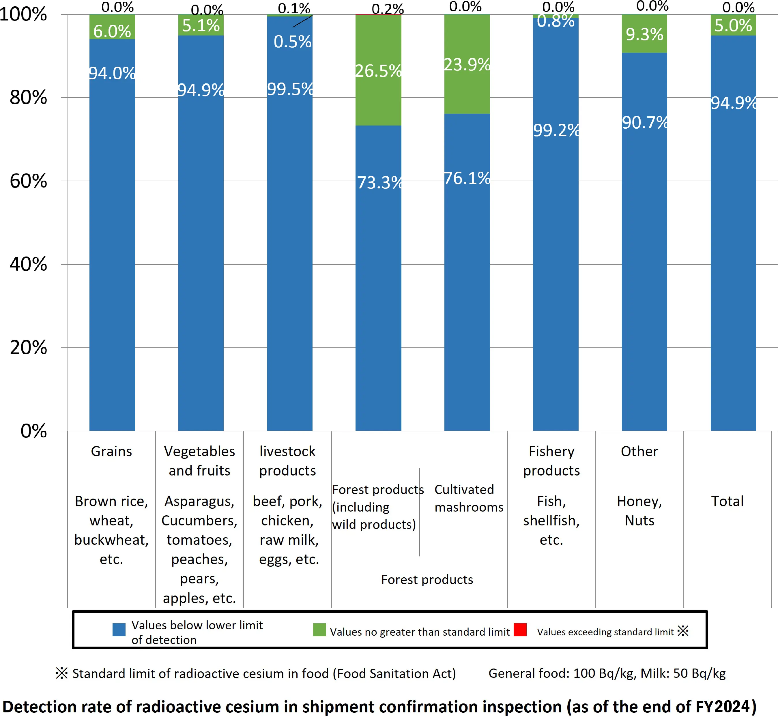 出荷確認検査における放射性セシウムの検出割合