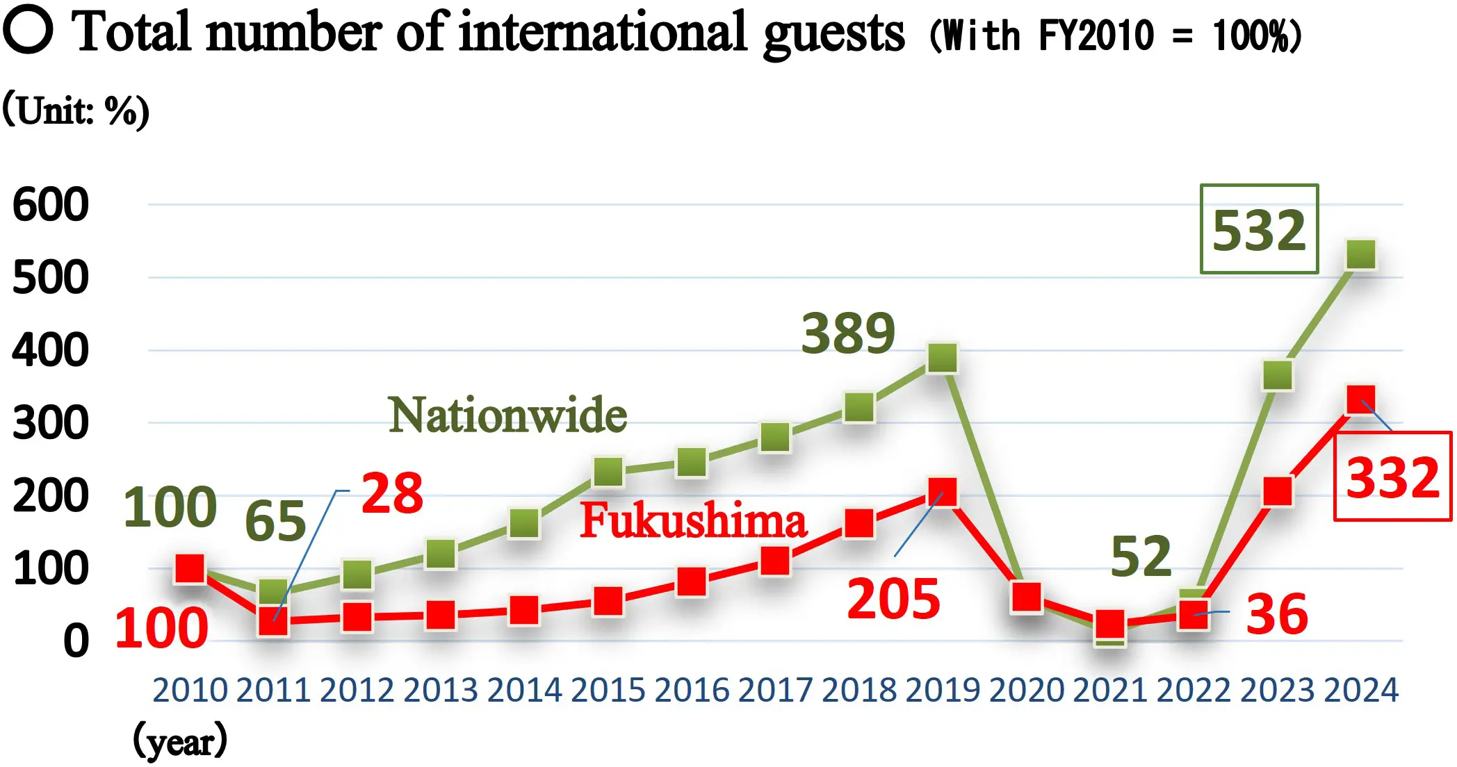 Accumulated number of foreign guest stays