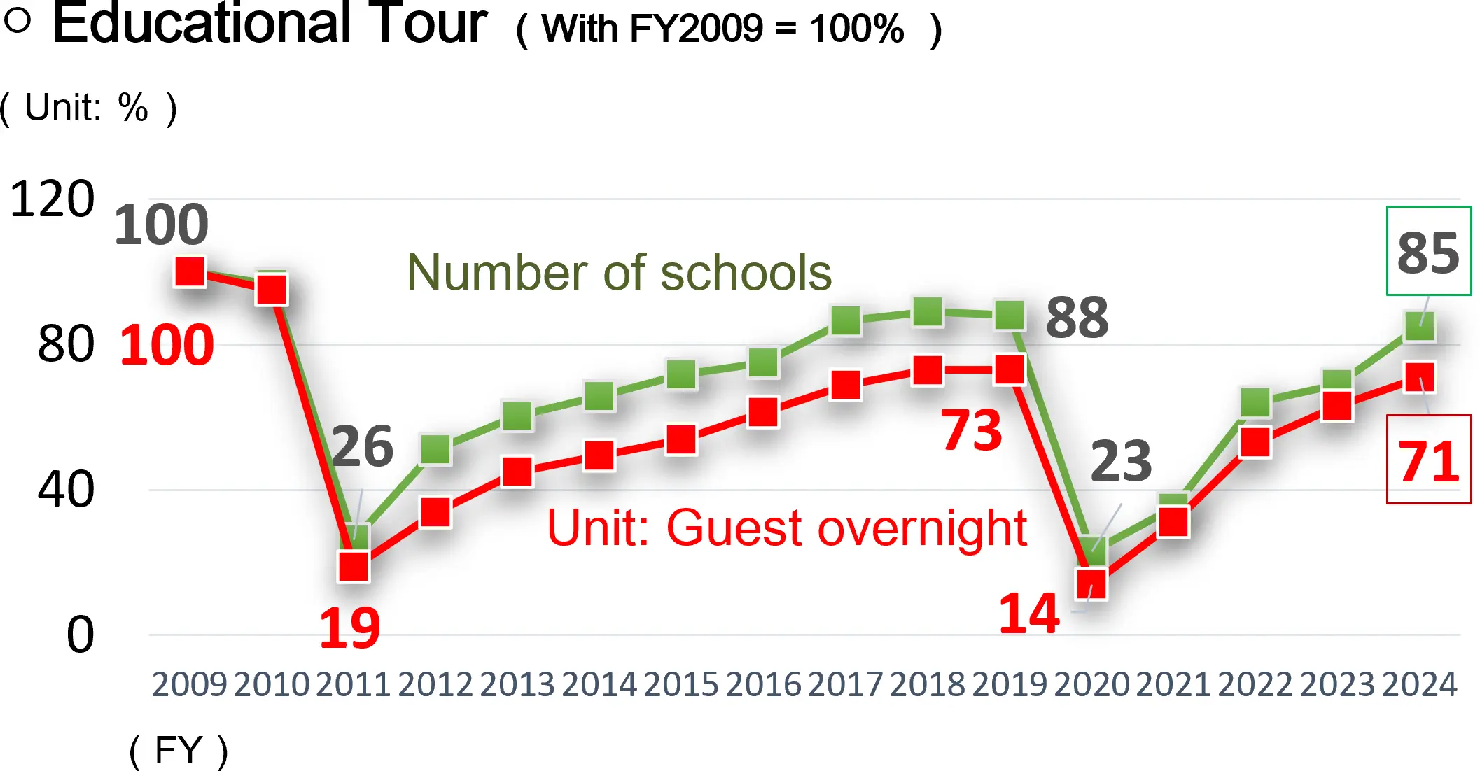Educational tours