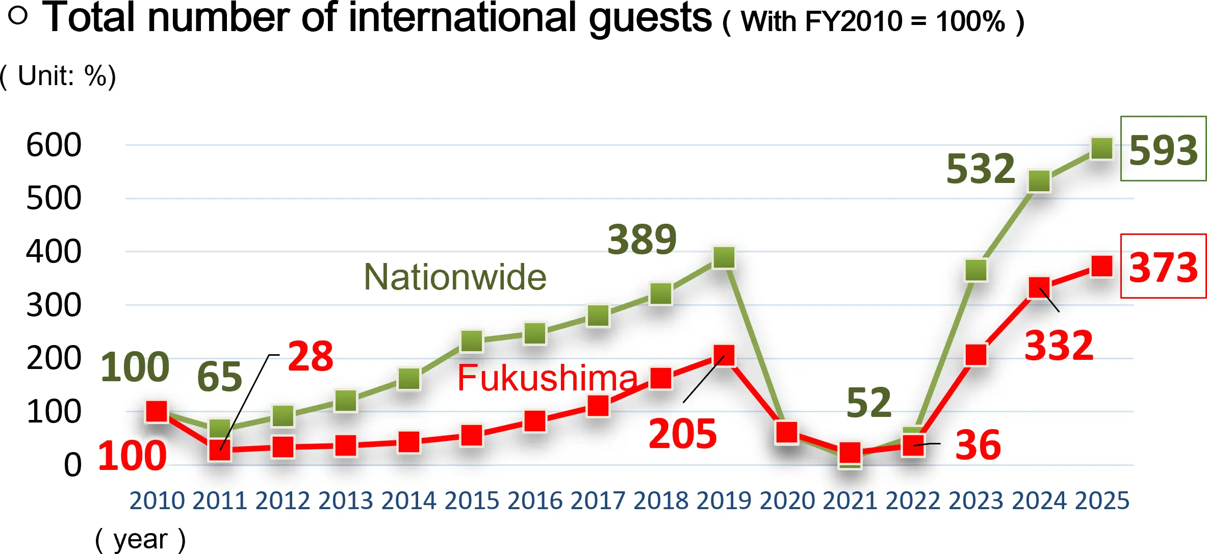 Accumulated number of foreign guest stays