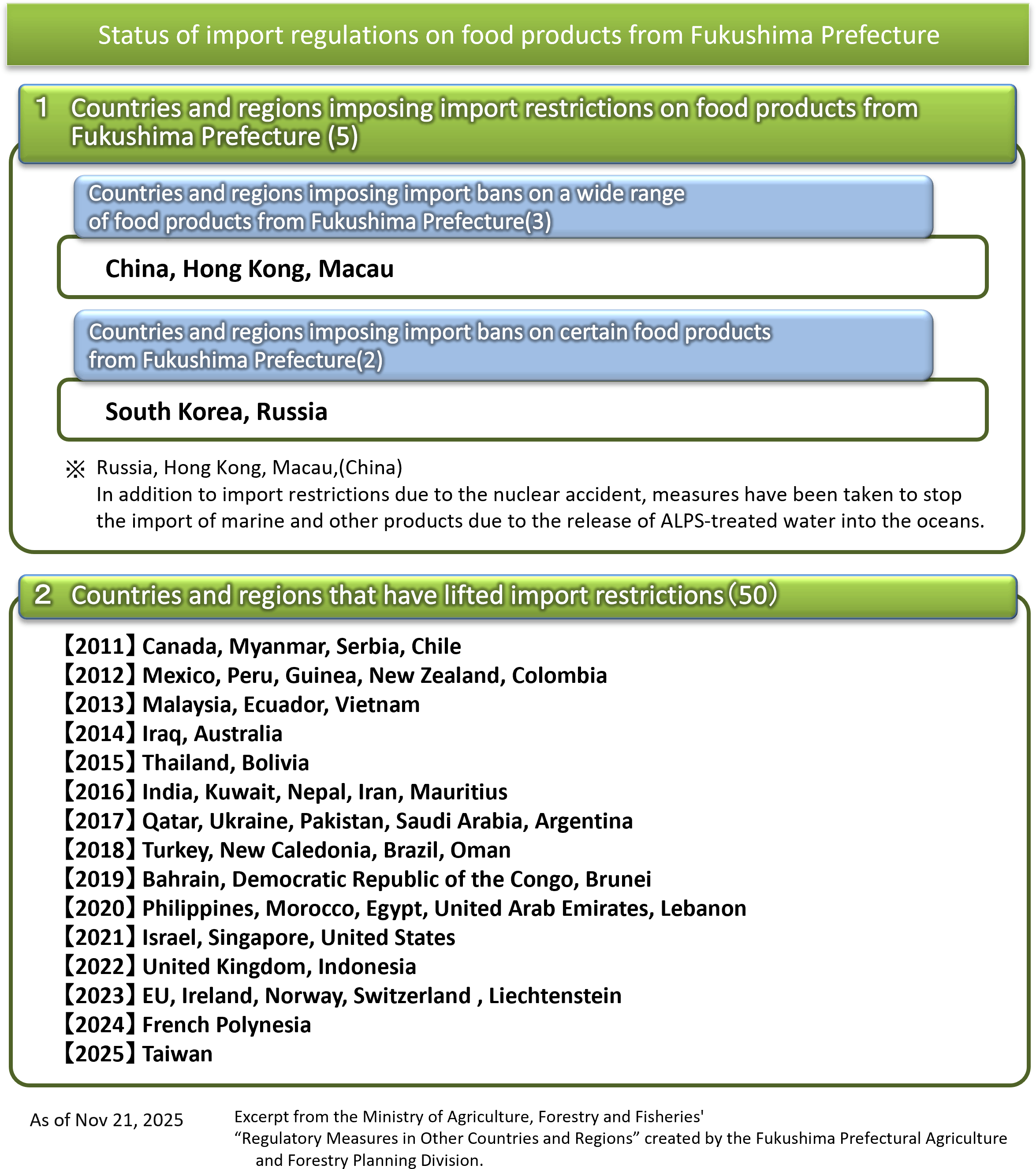 Status of import restrictions on food products from Fukushima Prefecture