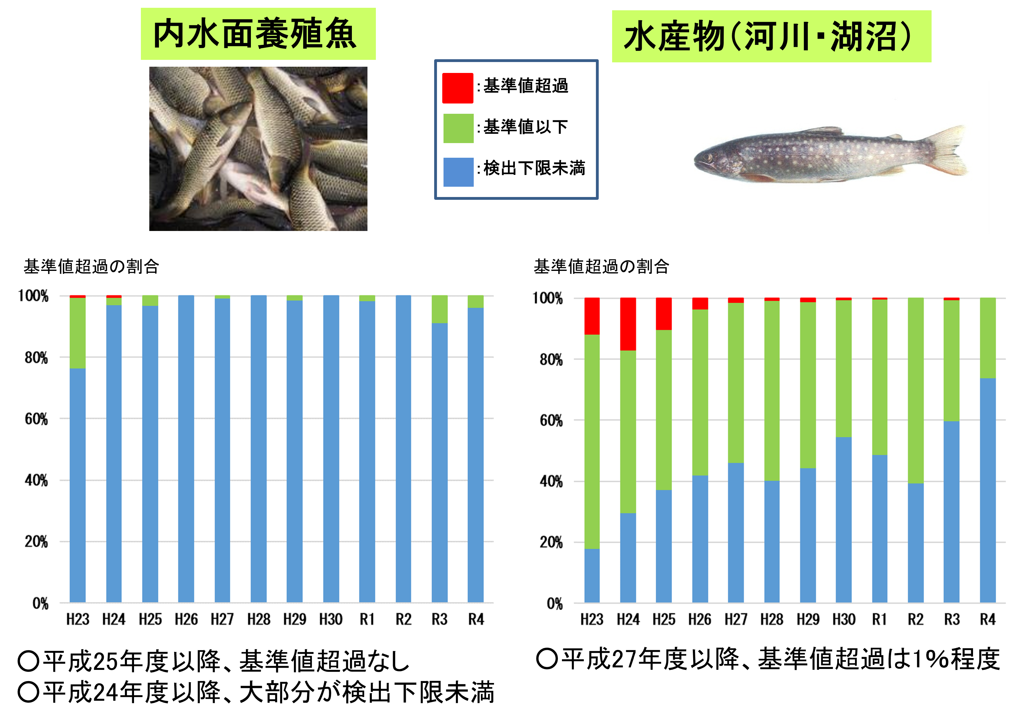 平成23年から令和4年3月までの水産物（内水面養殖魚類・河川湖沼魚類）の経年変化です。