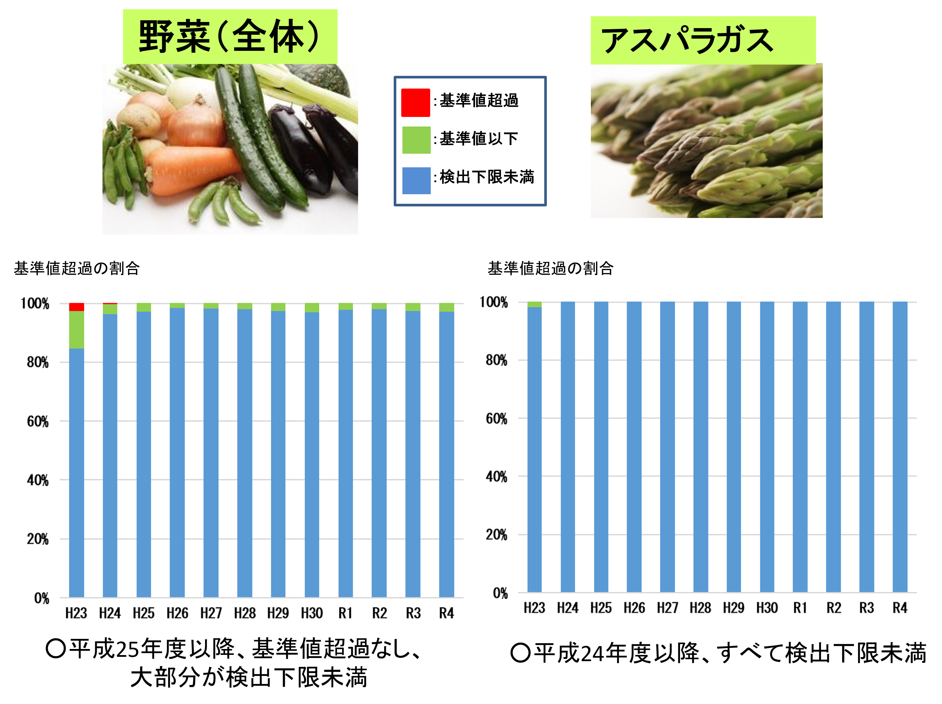 平成23年から令和4年3月までの野菜（全体・アスパラガス）の経年変化です。
