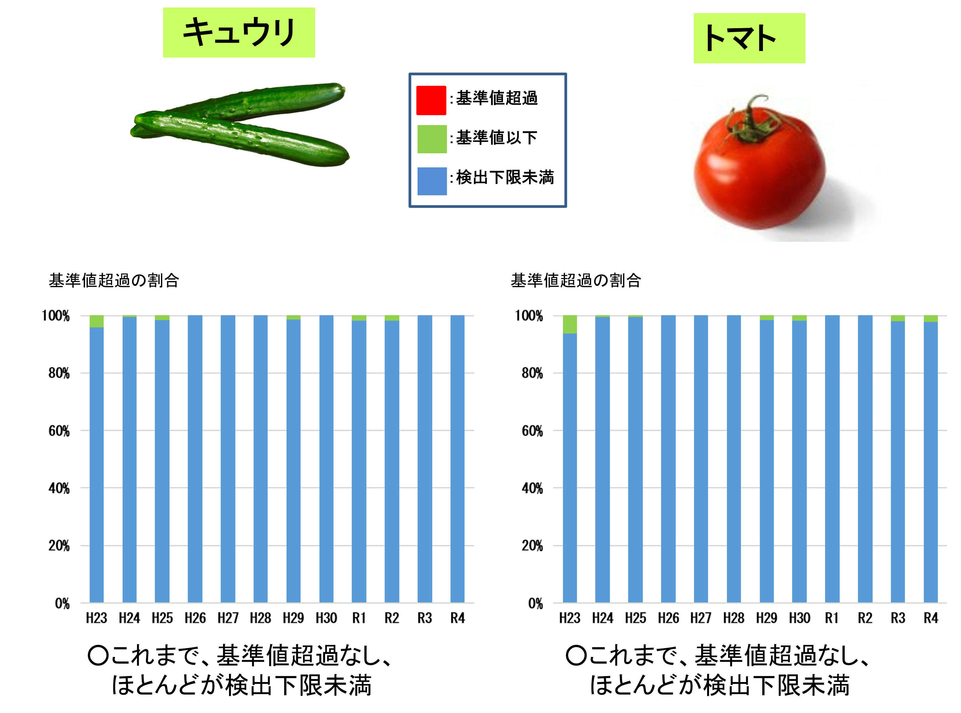 平成23年から令和4年3月までの野菜（キュウリ・トマト）の経年変化です。