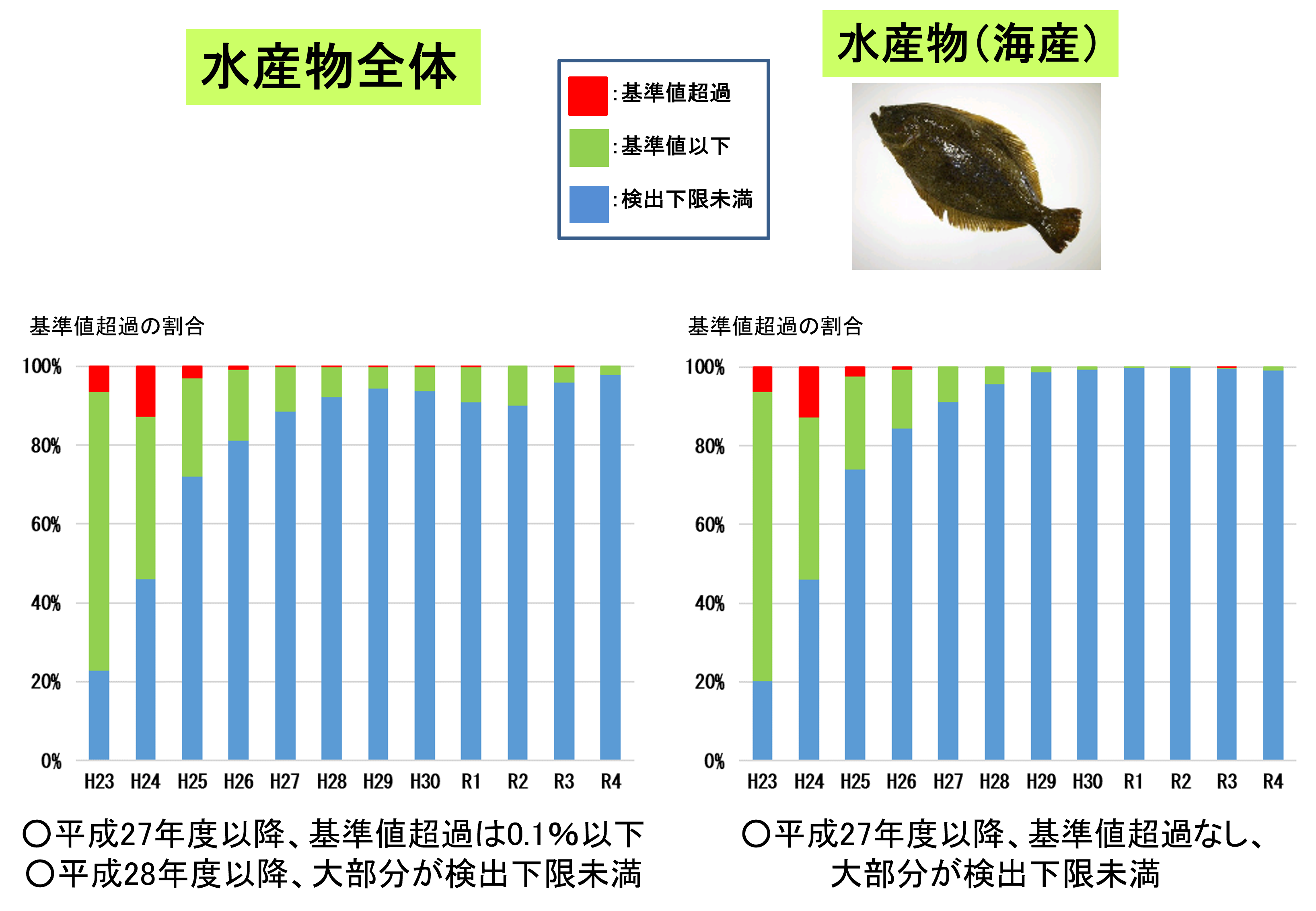 平成23年から令和4年3月までの水産物（全体・海産魚類）の経年変化です。