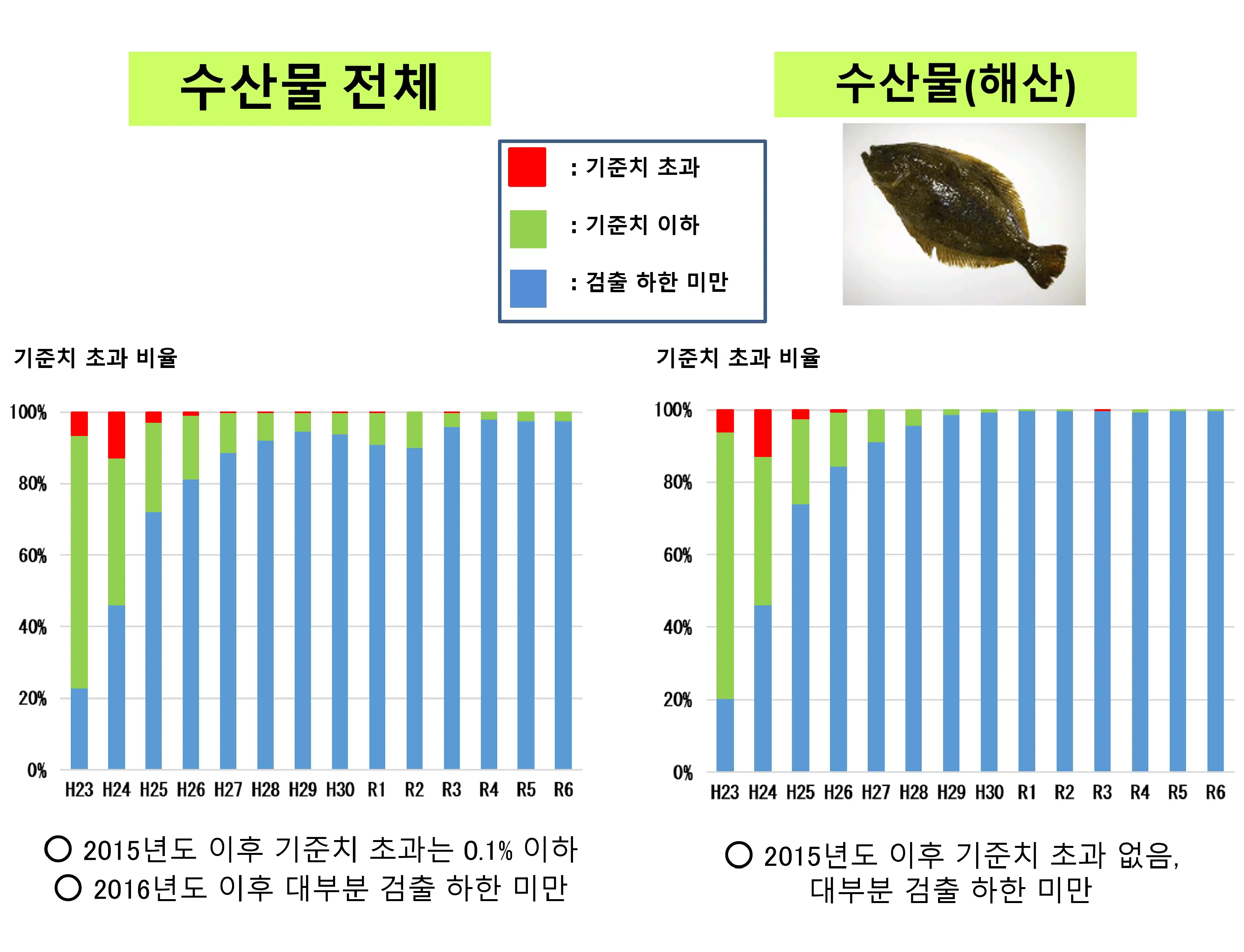 수산물에 대해1