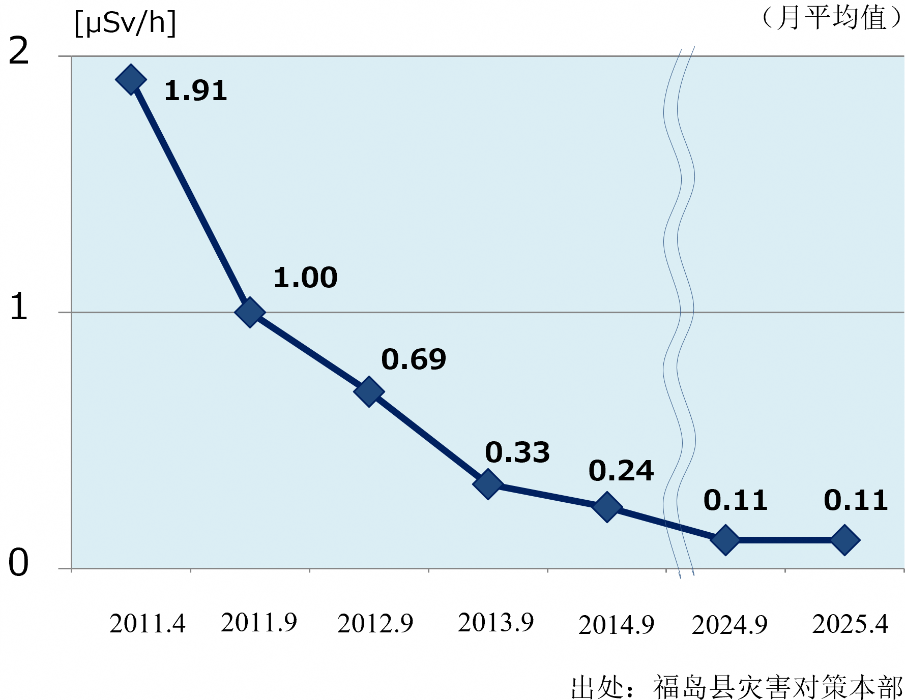 空间剂量率的推移·福岛市　