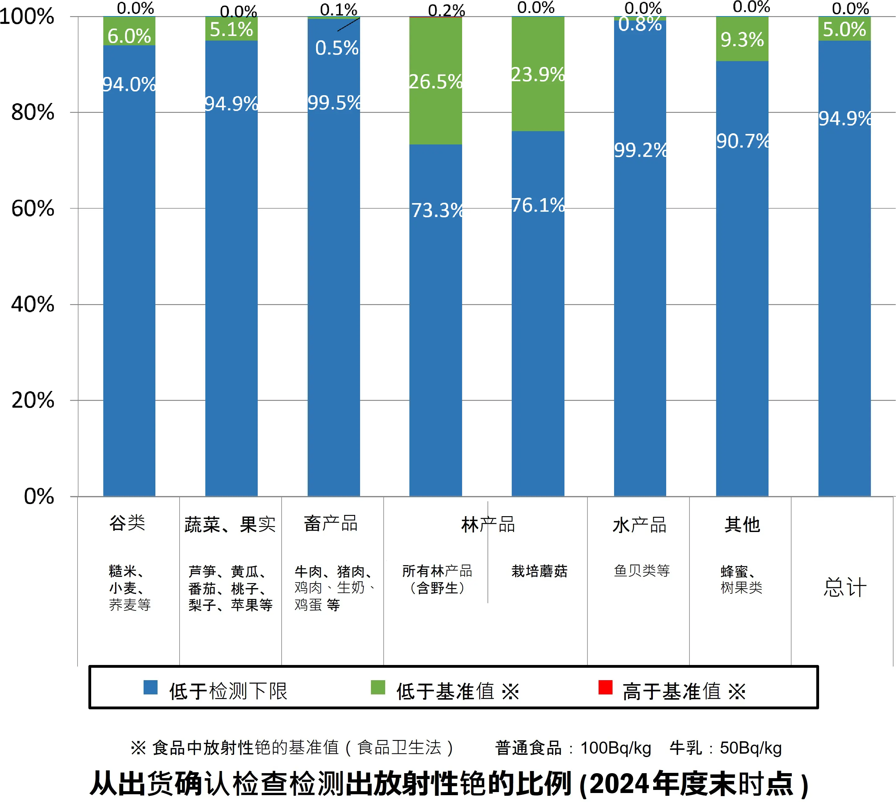 2022年度紧急情况时环境辐射的监测检查结果汇总（出货确认检查）