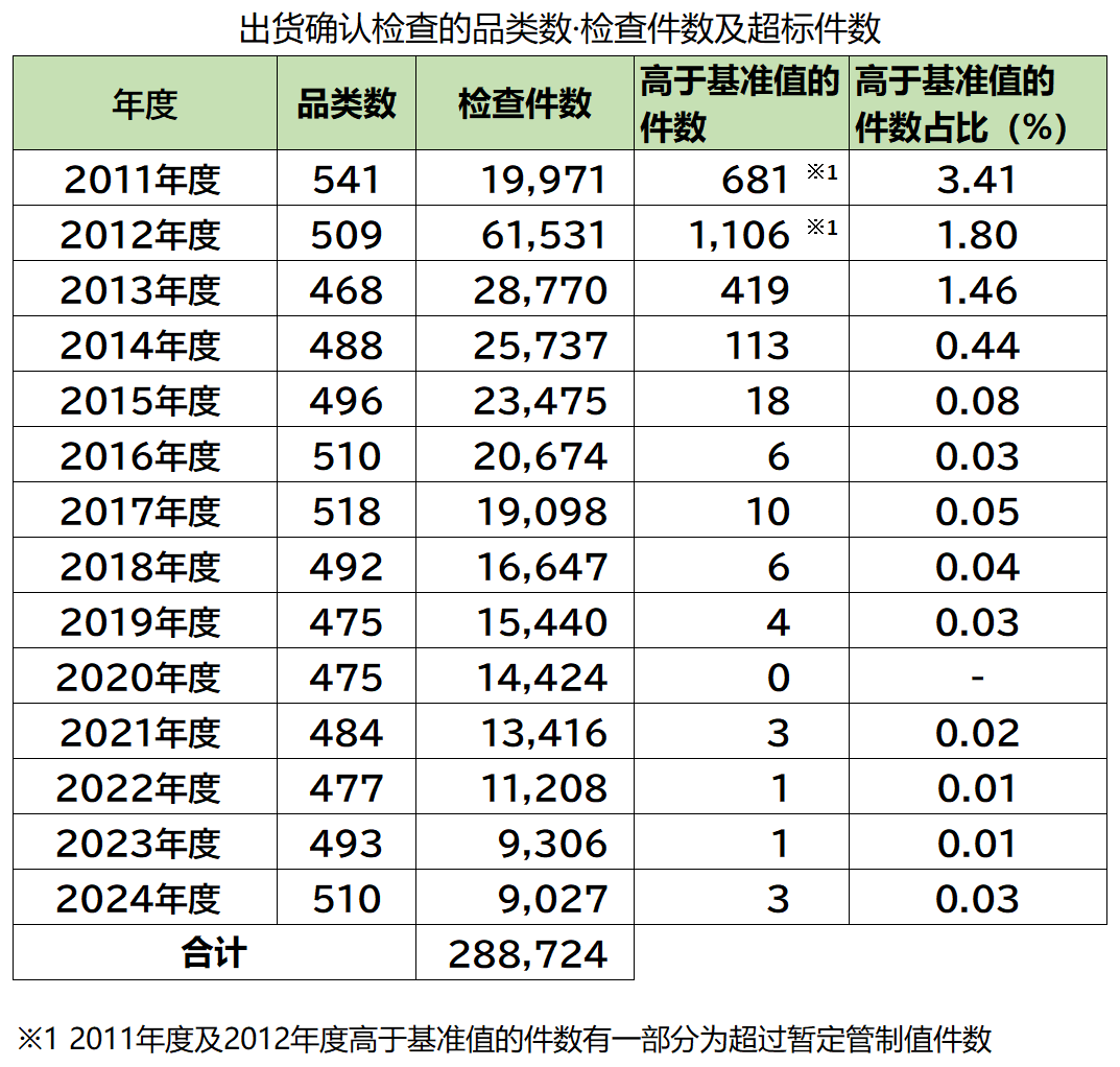 迄今为止紧急情况时环境放射线的监测检查（出货确认检查）结果（2011年3月～2023年2月）