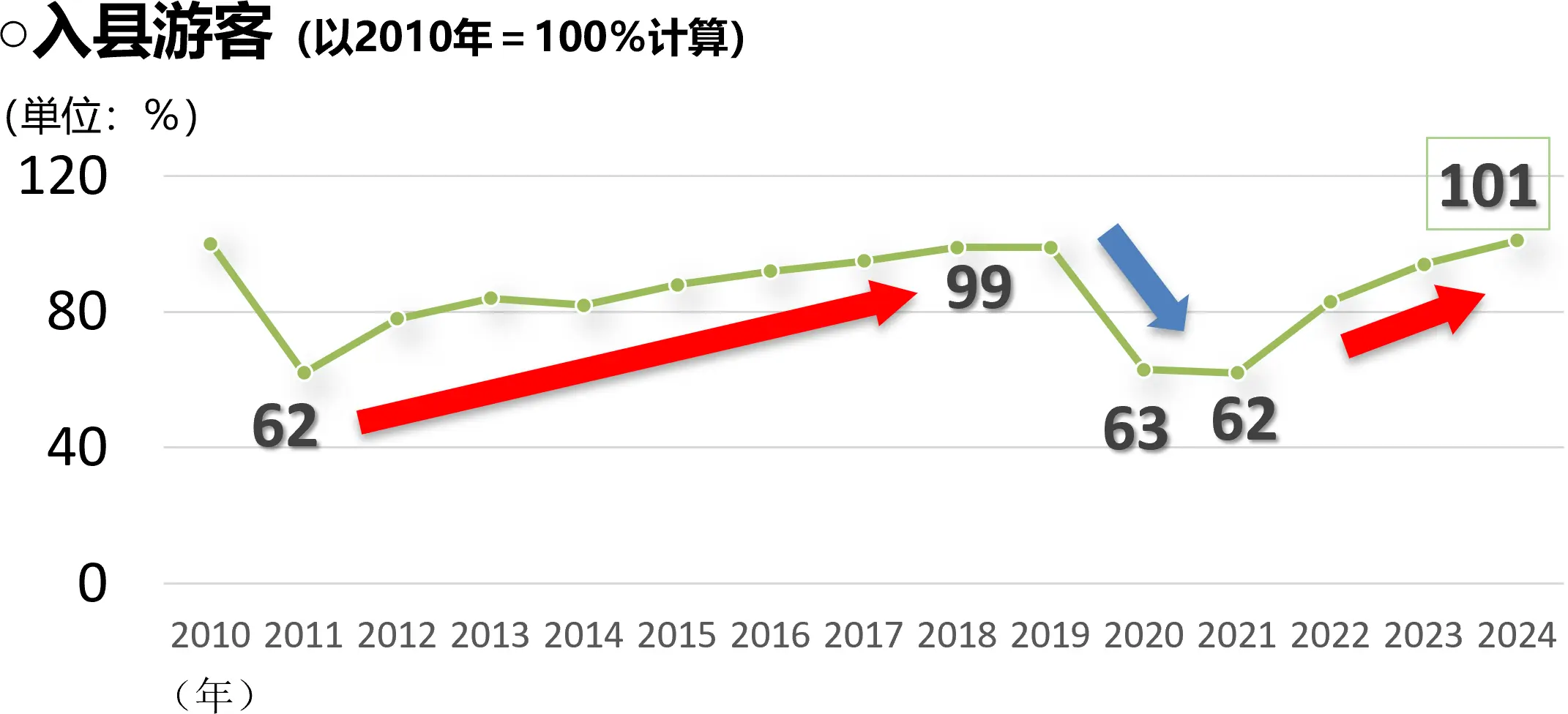 入县游客人数