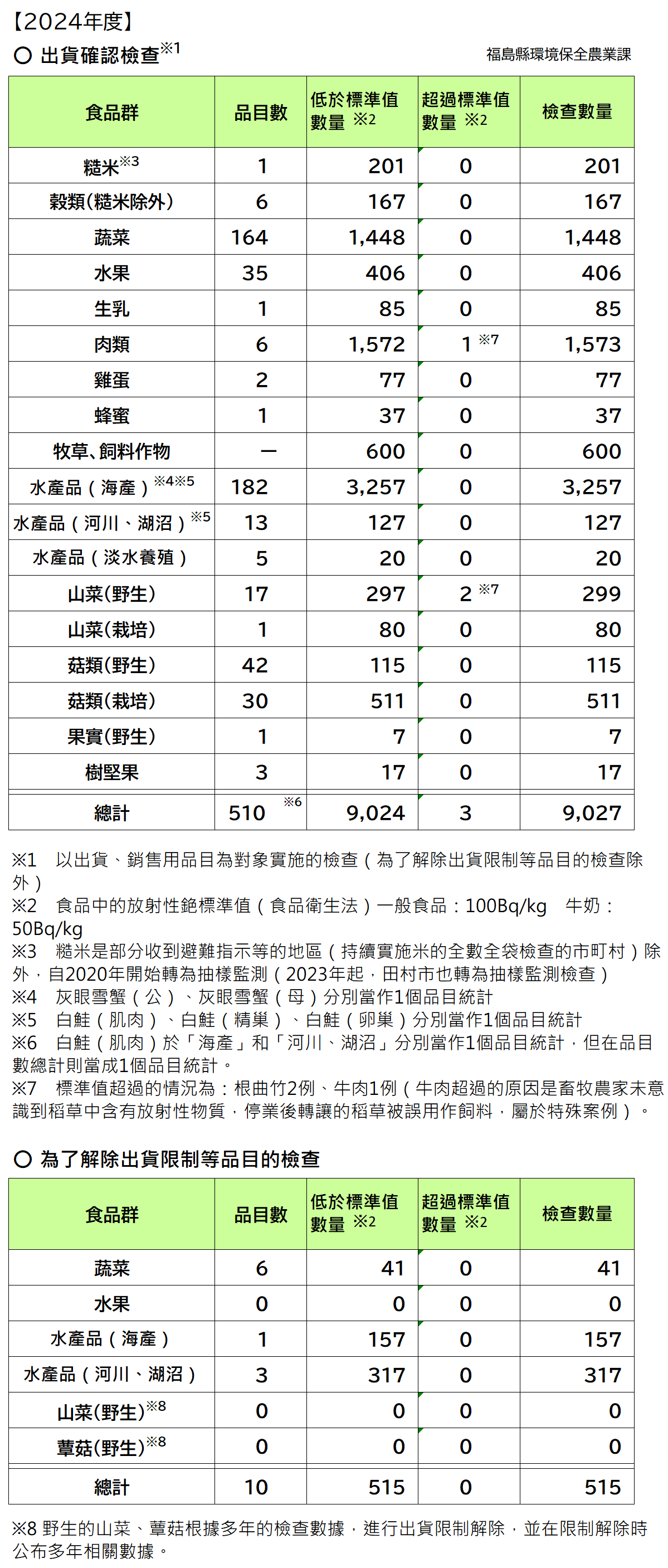2022年度農林水產品緊急時環境輻射線監測檢查結果（2023年2月28日當前）.