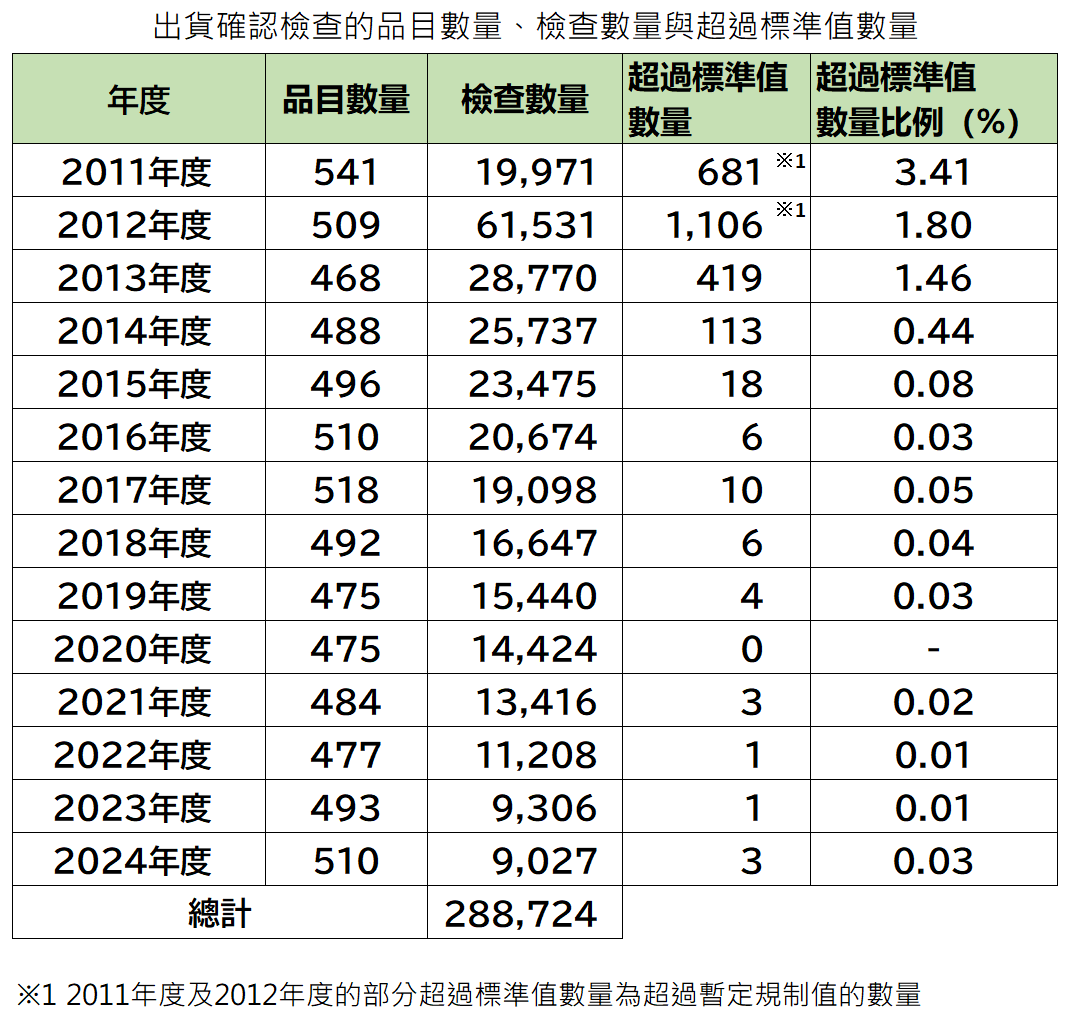 目前為止的緊急時環境輻射線監測檢查（出貨確認檢查）結果（2011年3月～2023年2月）