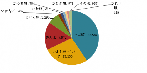おもな魚種別海面生産量(平成28年)