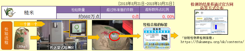 福岛县内生产的糙米实施全量・全袋检验