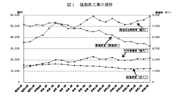 図1　福島県工業の推移
