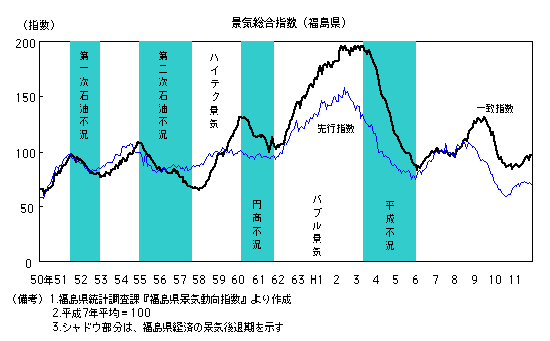 景気総合指数(福島県)