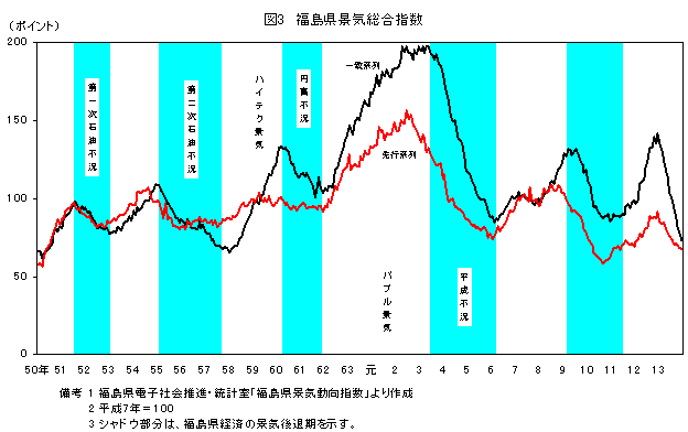 図3　福島県景気総合指数
