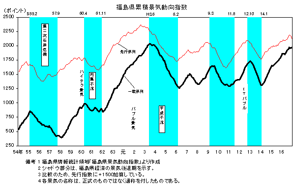 福島県累積景気動向指数