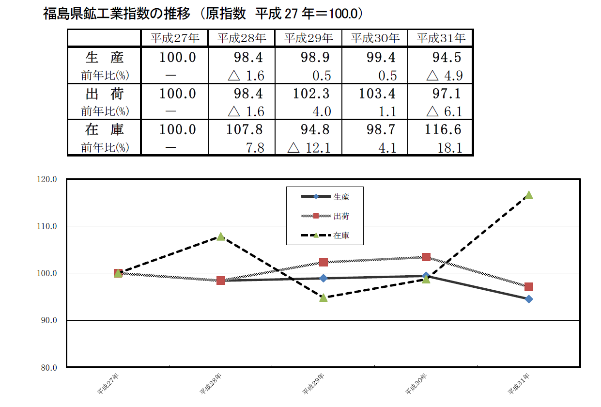 福島県鉱工業指数の推移