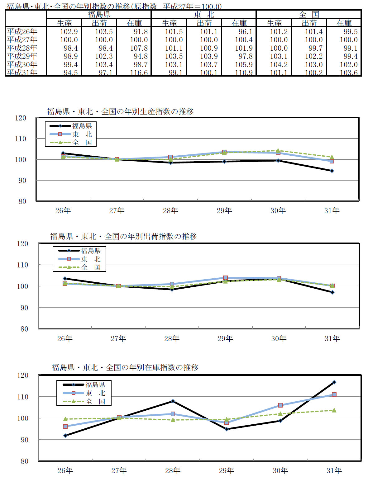 福島県・東北・全国の年別指数の推移