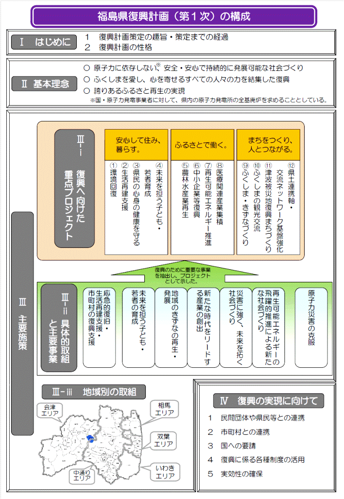 福島県復興計画（第1次）の構成
