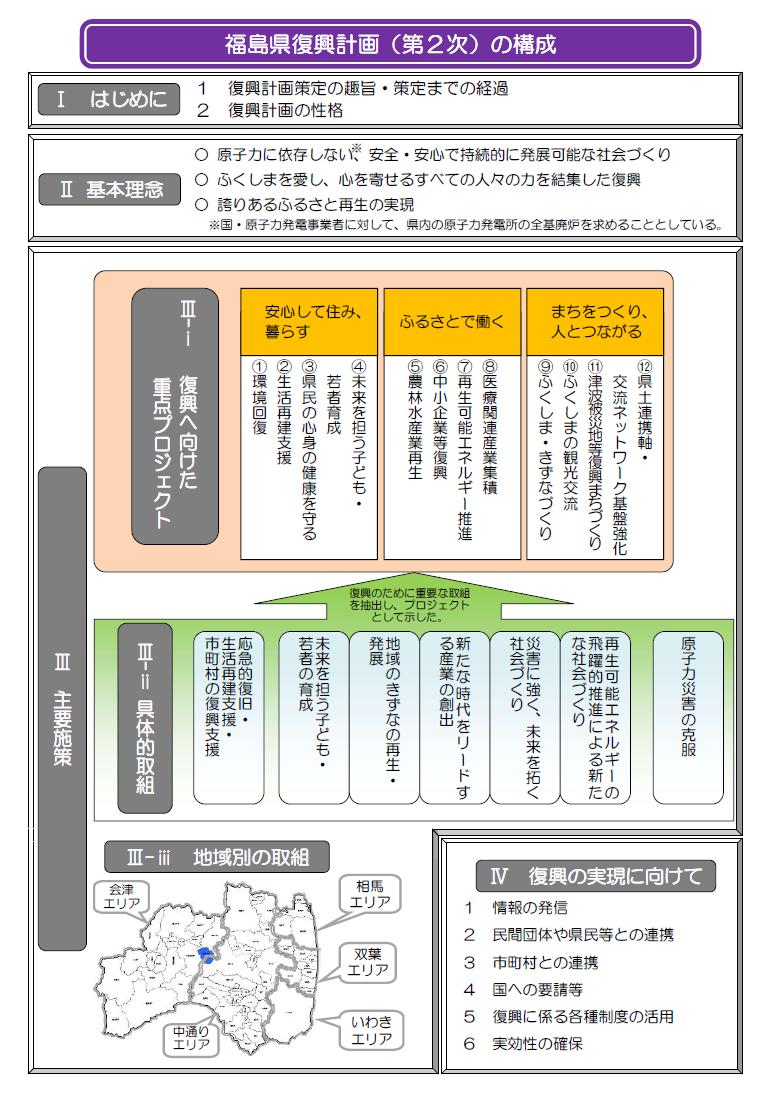 福島県復興計画（第２次）の構成