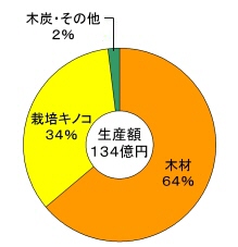 生産額134億円、うち、木材64%、栽培キノコ34%、木炭・その他2%
