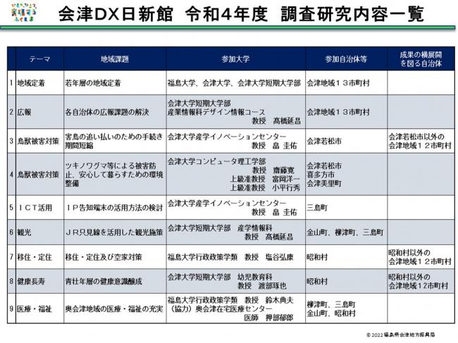 会津ＤＸ日新館令和４年度調査研究テーマ一覧