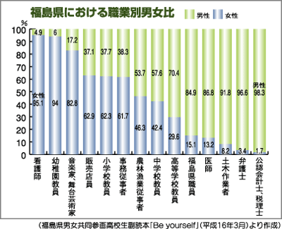 福島県における職業別男女比グラフ