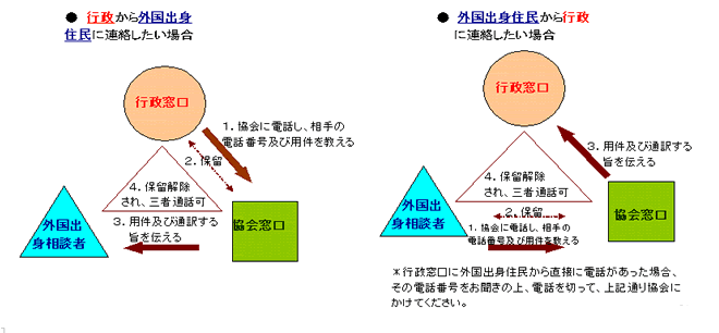 三者通訳電話の使い方のイメージ図