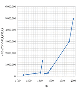 パラグアイの人口推移