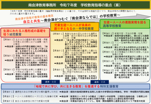 令和７年度　南会津教育事務所　学校教育指導の重点