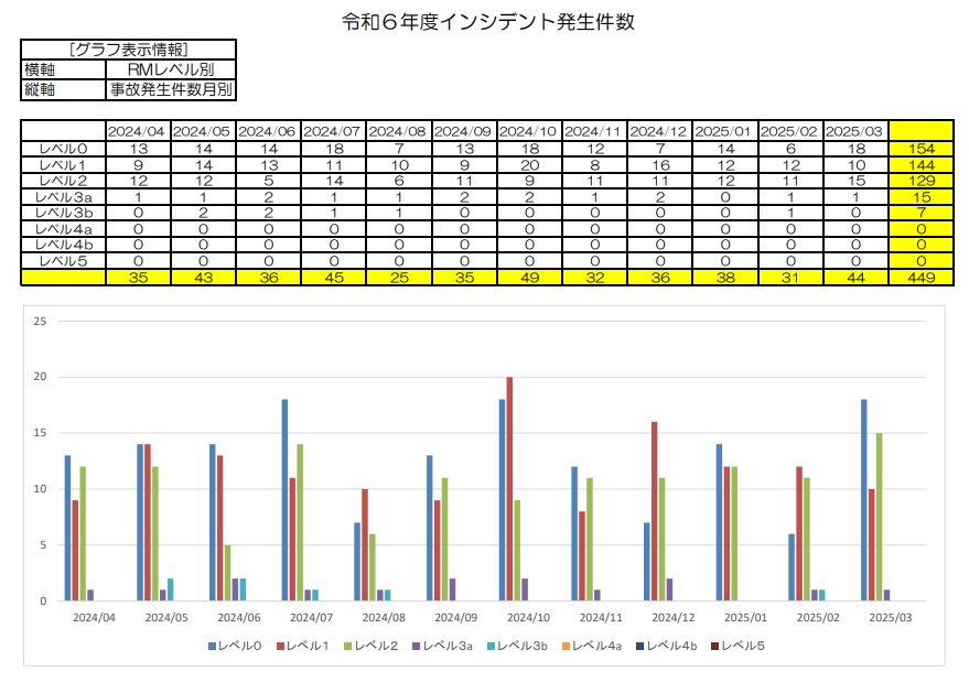 R6年度　インシデント発生件数