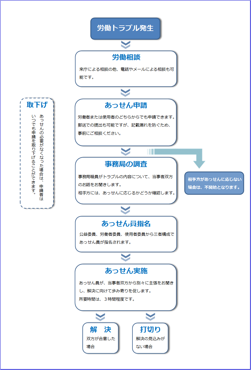 個別あっせんの流れ